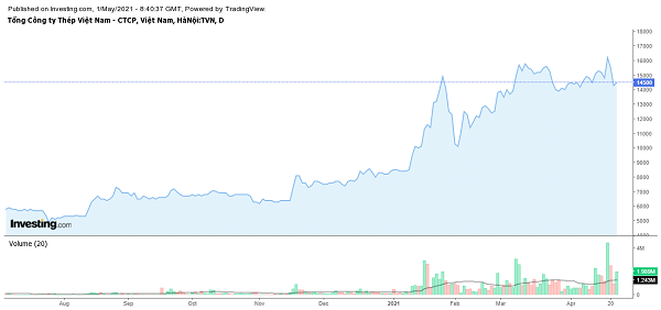 Trên thị trường, cổ phiếu TVN đạt đỉnh hồi giữa tháng 4, nhưng sau đó giảm giá về mức 14.500 đồng/cổ phiếu, 
