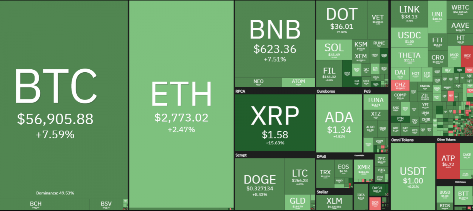 Trên toàn bảng, các altcoin tăng giá, nâng tổng vốn hóa thị trường lên 2,177 nghìn tỷ USD, trong khi tỷ lệ ưu thế của Bitcoin giảm xuống 48,8%