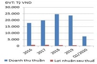 TVN chật vật đầu ra