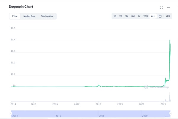 Dogecoin đã tăng 