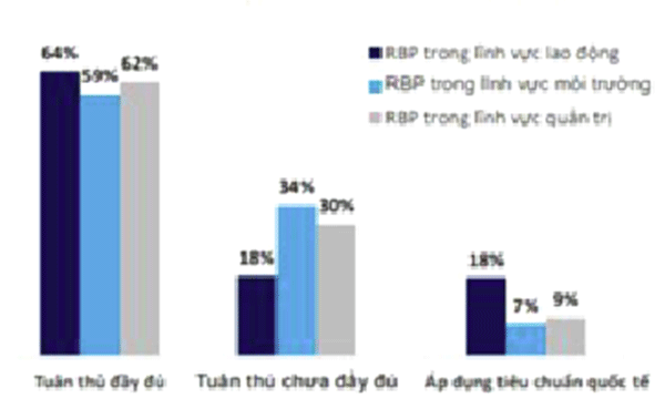 Tình hình thực hiện các thực hành kinh doanh có trách nhiệm. Nguồn: UNDP