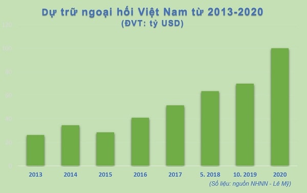 Gia tăng dự trữ ngoại hối là thành công của NHNN và giúp cơ quan điều hành có nhiều dư địa, giải pháp phù hợp trong việc điều hành chính sách tiền tệ, tạo thuận lợi cho việc điều hành linh hoạt và ổn định tỷ giá, nâng cao giá trị tiền đồng. Đây được đánh giá là bộ đệm cần được làm dày thêm hơn nữa nhằm giúp Việt Nam chống đỡ được những cú sốc bên ngoài nếu có, và củng cố thêm niềm tin của nhà đầu tư