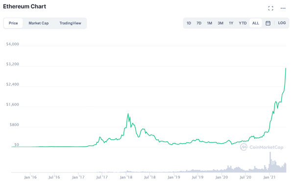 Biểu đồ biến động giá của Ether