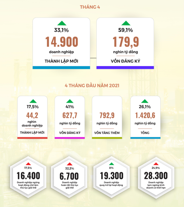 Tình hình đăng ký kinh doanh của doanh nghiệp.
