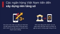 [Infographic]: Fintech và Ngân hàng số 2025