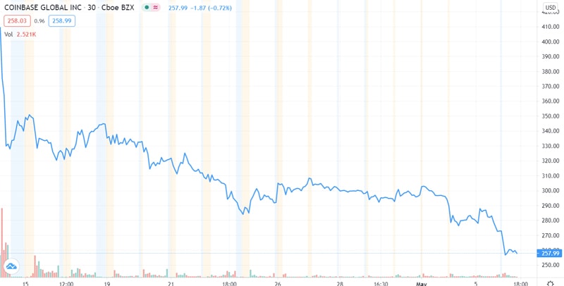 Hành trình sau IPO đầy biến động của Coinbase. Biểu đồ: TradingView.