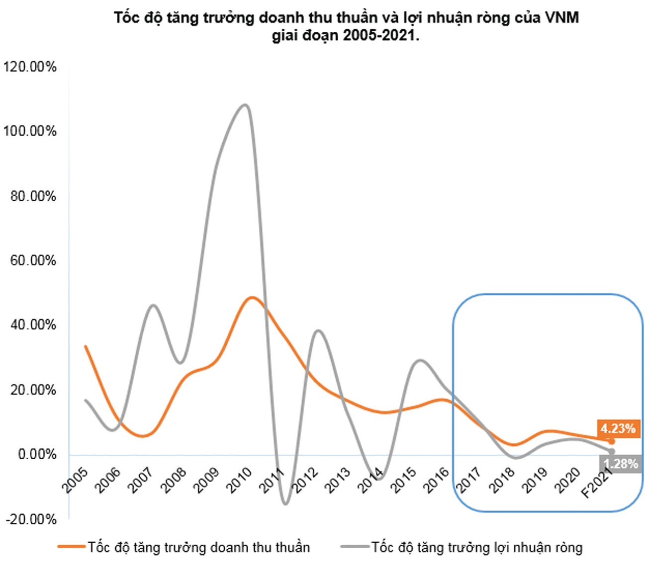  Tốc độ tăng trưởng doanh thu thuần và lợi nhuận ròng của VNM giai đoạn 2005-2021