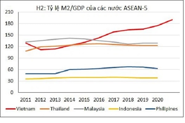 Việt Nam đang có tốc độ mở rộng cung tiền nhanh hơn các quốc gia ASEAN-5 (nguồn biểu đổ: TS. Phạm Thế Anh)