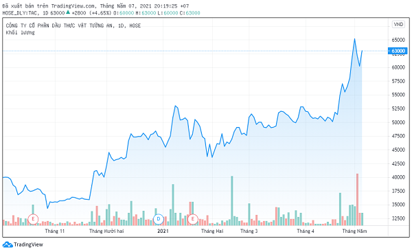 Cổ phiếu TAC đã tăng gần 40% so với hồi đầu năm
