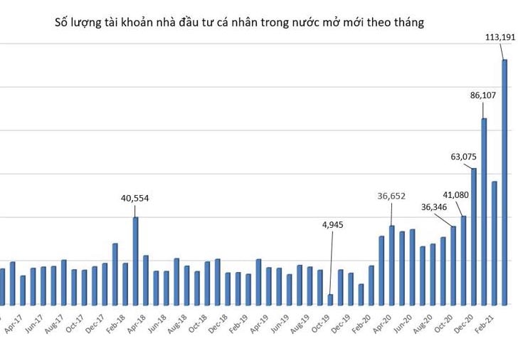 Số lượng tài khoản nhà đầu tư chứng khoán mở tăng từng tháng