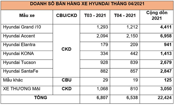  (*) Các mẫu xe khác bao gồm: Starex, Xe chở tiền,...