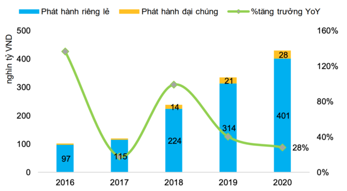 Trái phiếu Doanh nghiệp BĐS tiềm ẩn 