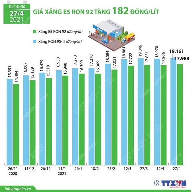 Diễn biến giá xăng từ đầu năm tới nay.