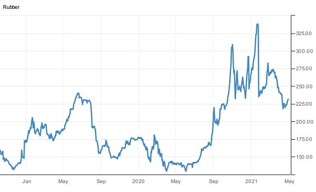 Giá cao su tự nhiên trên thế giới ở mức cao đầu năm 2021. Đồ thị:Tradingeconomics.com