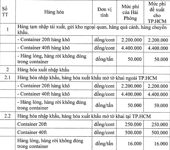 TP HCM xây dựng đề án thu phí sử dụng hạ tầng cảng biển tương tự thành phố Hải Phòng