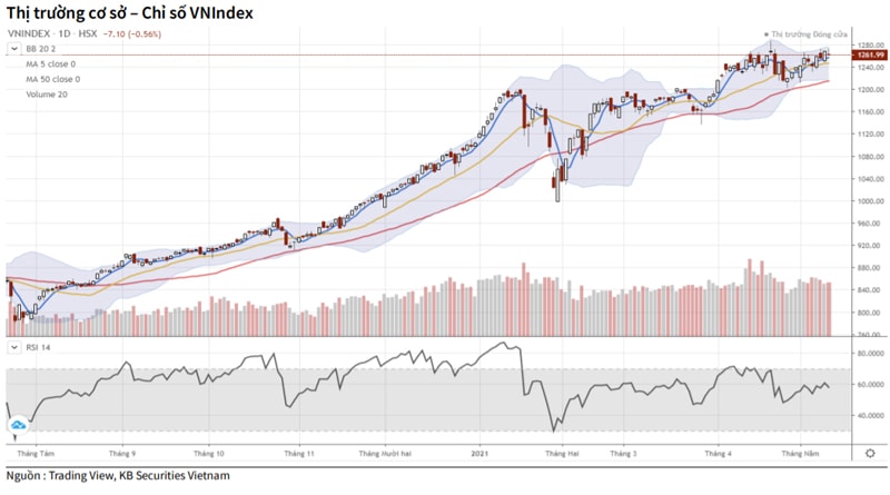 Biểu đồ phân tích kỹ thuật chỉ số VN-Index