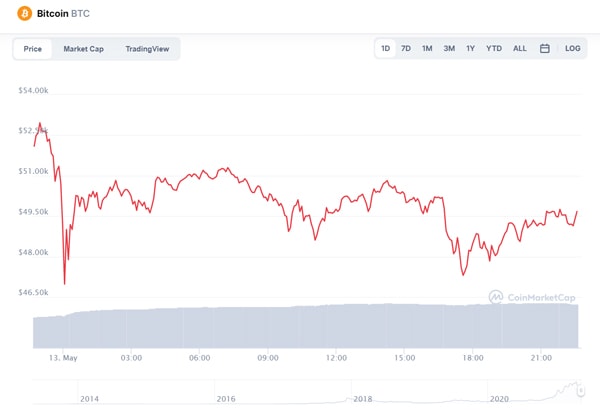 Diễn biến giá của BTC trong 24 giờ qua. Nguồn: Coinmarketcap.