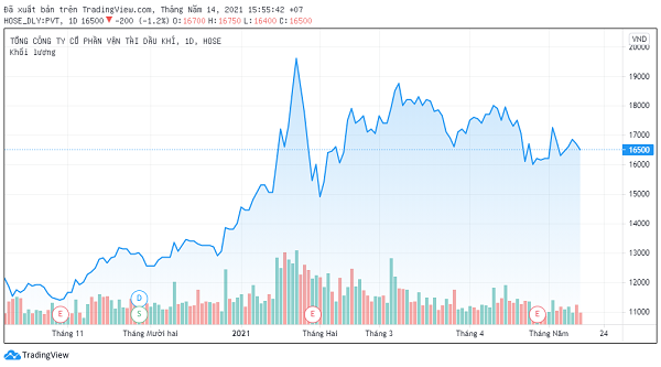 Trên thị trường sau nhiều năm cổ phiếu PVT đã có đợt lập đỉnh vào giữa tháng 1/2021 vừa qua tại mức giá 19.600 đồng/cổ phiếu. 