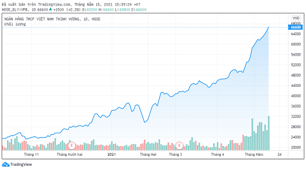 Trên thị trường cổ phiếu VPB đã tăng gấp đôi thị giá kể từ đầu năm.