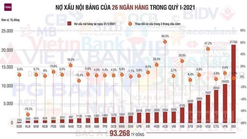 Toàn cảnh nợ xấu quí 1/2021 của các Ngân hàng