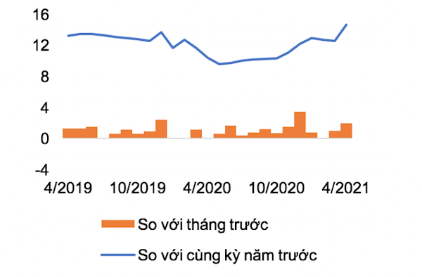 Tăng trưởng tín dụng so với cùng kỳ.