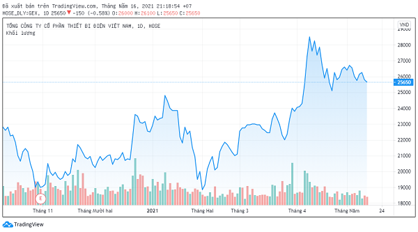 Trên thị trường cổ phiếu GEX lập đỉnh vào giữa tháng 4, đạt 28.500 đồng/cổ phiếu, sau đó cổ phiếu quay đầu giảm giá về mức 25.650 đồng/cổ phiếu.