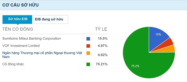 SMBC là nhà đầu tư chiến lược gắn bó với Eximbank