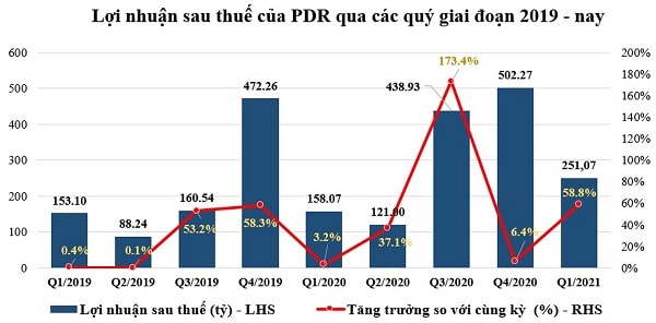 Lợi nhuận sau thuế và tỷ lệ tăng trưởng so với cùng kỳ của PDR (Nguồn: BCTC hợp nhất - PDR)