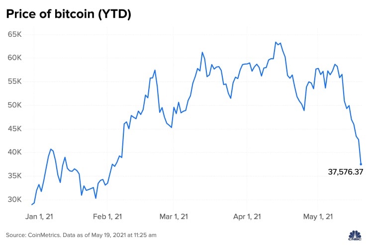 Bitcoin giảm còn khoảng 30.000 USD