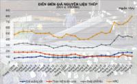 Nhà thầu “đau đầu” vì giá thép