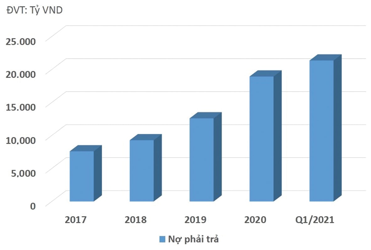  Nợ phải trả của Gelex ngày càng tăng mạnh.