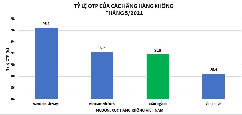 Ảnh 1: Tỷ lệ bay đúng giờ của các hãng hàng không tháng 5/2021