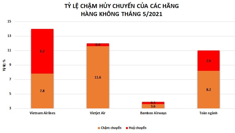 Ảnh 2: Tỷ lệ chậm/huỷ chuyến của các hãng hàng không trong tháng 5/2021