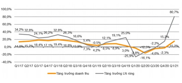 Tăng trưởng kinh doanh của các doanh nghiệp niêm yết trên sàn qua các năm (nguồn: VNDirect)