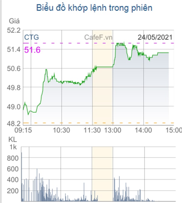 Diễn biến giá CTG trong phiên giao dịch hôm nay.