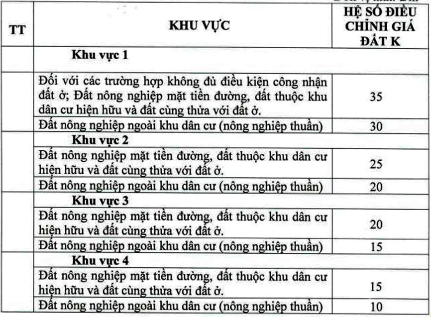 Hệ số K cho 04 khu vực cụ thể tại TP. HCM trong năm 2021