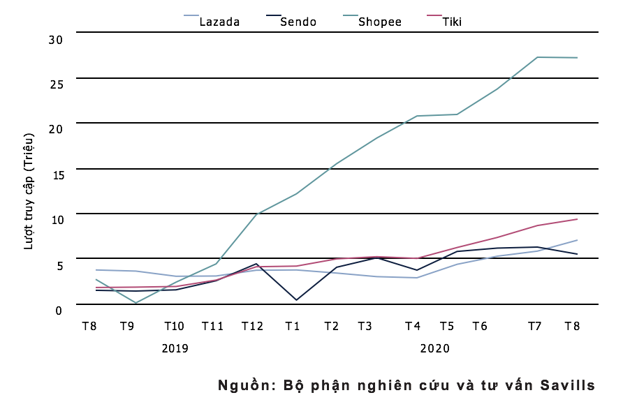 Lượt truy cập các trang thương mại điện tử lớn, T8/2019