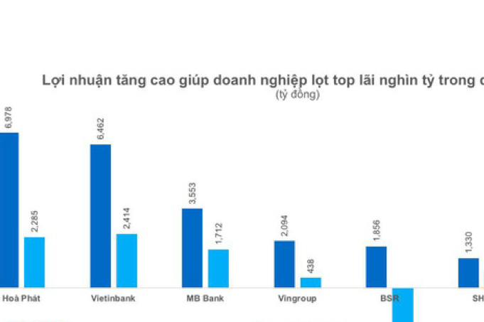 CTG lọt CLB lãi 1000 tỷ trong quí 1/2021