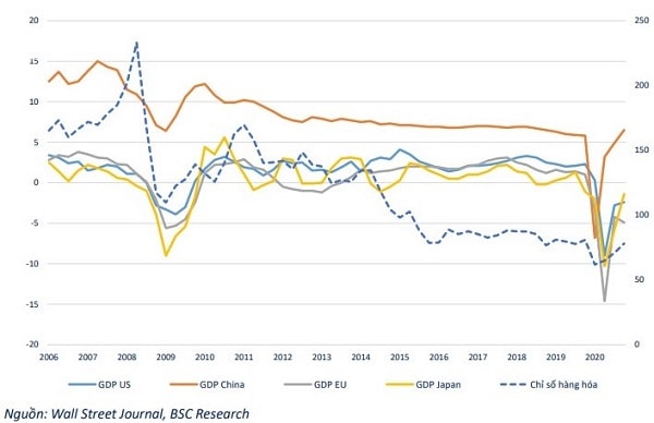 Chỉ số hàng hóa vs GDP quốc gia chủ chốt từ 2006.