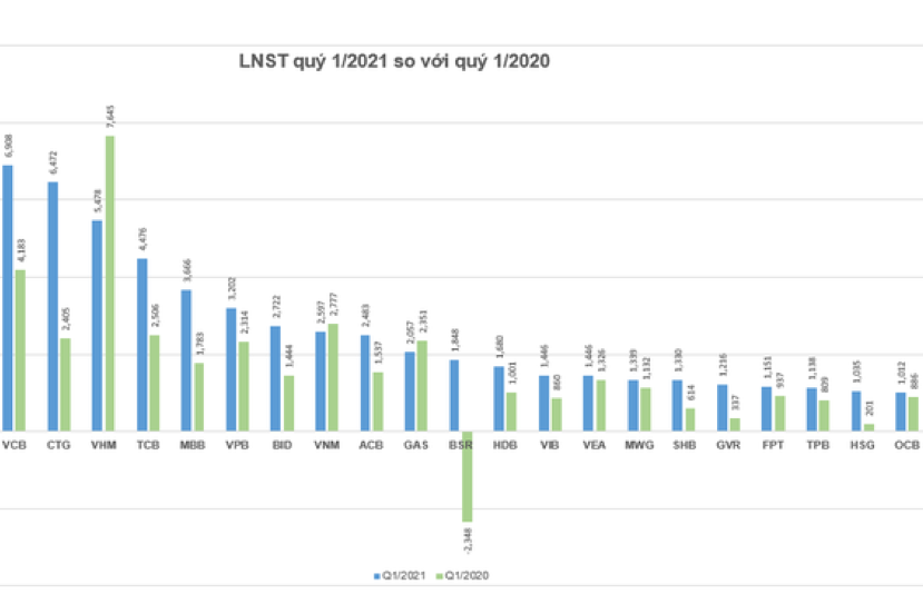 MBB lọt trong CLB doanh thu ngàn tỷ quí 1/2021