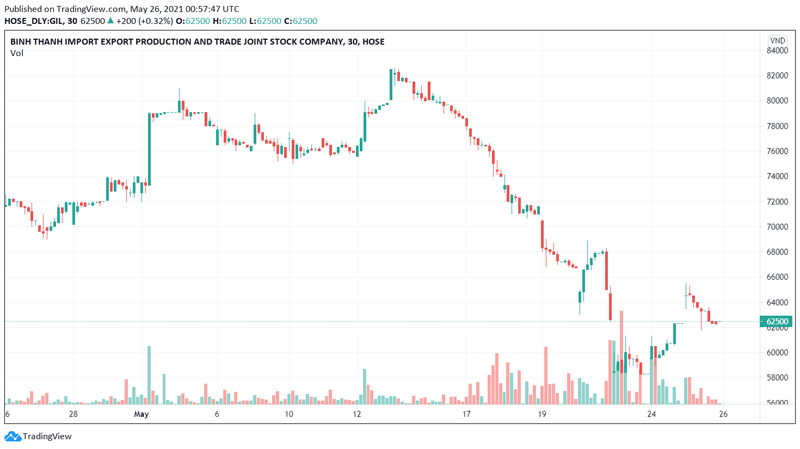 Diễn biến giá cổ phiếu GIL trong 1 tháng qua.