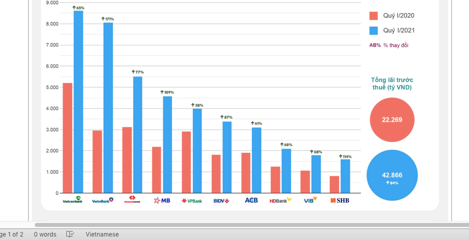 Lợi nhuận quí 1/2021 Top các Ngân hàng niêm yết trên sàn chứng khoán