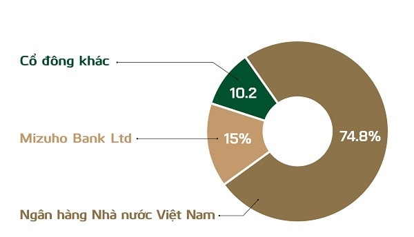 Cơ cấu cổ đông của Vietcombank tại 31/12/2020 (nguồn: BCTN Vietcombank)