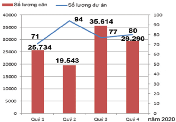 p/Năm 2020, trên cả nước, có 322 dự án với 110.181 căn hộ được các Sở Xây dựng có văn bản thông báo đủ điều kiện bán nhà ở hình thành trong tương lai.p/Nguồn: Bộ Xây dựng