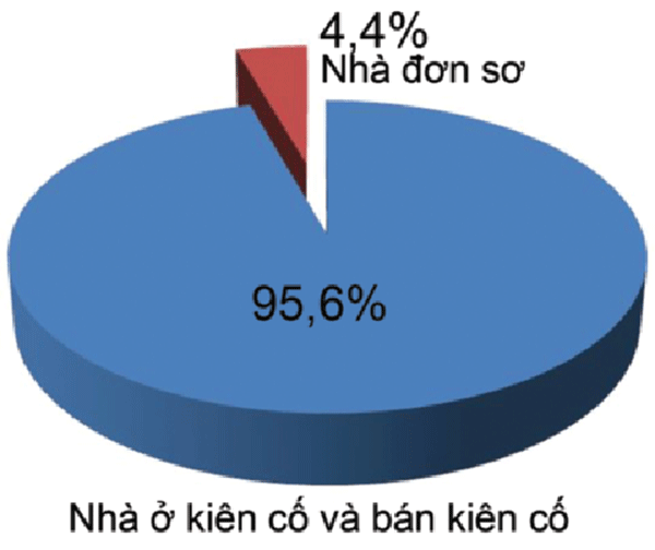 p/Theo số liệu của Tổng cục Thống kê, có tới 95,6% người dân đang ở nhà kiên cố và bán kiên cố. Nguồn: Tổng Cục thống kê