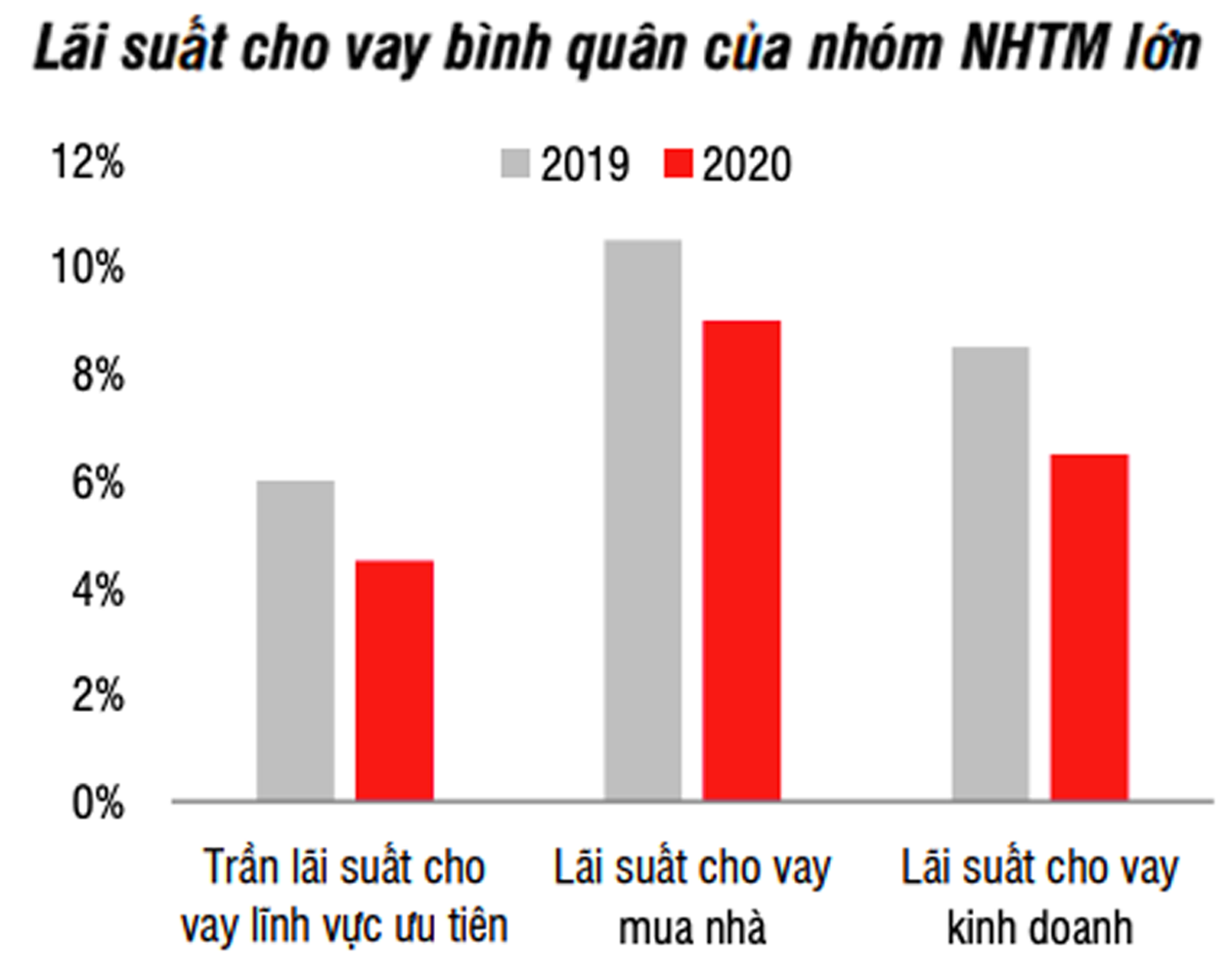  Lãi suất cho vay bình quân của nhóm ngân hàng thương mại lớn. Nguồn: Bloomberg, VBMA