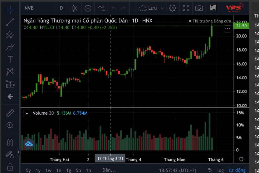 Cỏ phiếu NVB từ vùng đáy đã tăng giá lên 21.500 đồng/cổ phiếu trong phiên giao dịch