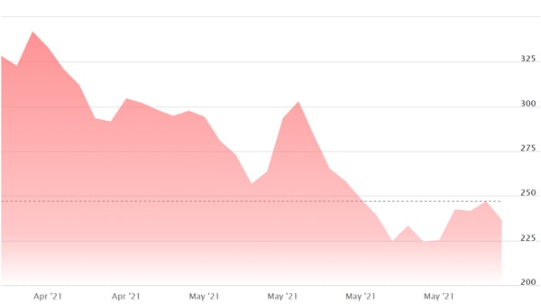 Diễn biến giá theo chiều đi xuống của cổ phiếu COIN (Ảnh: Nasdaq).