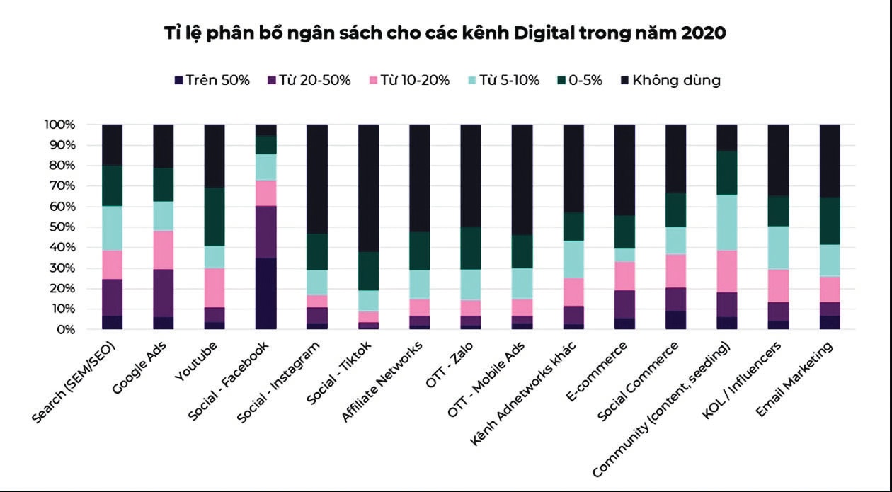  Tỉ lệ phân bố ngân sách cho các kênh truyền thông số trong năm 2020. Nguồn: VietNam Digital Marketing Trends 2021