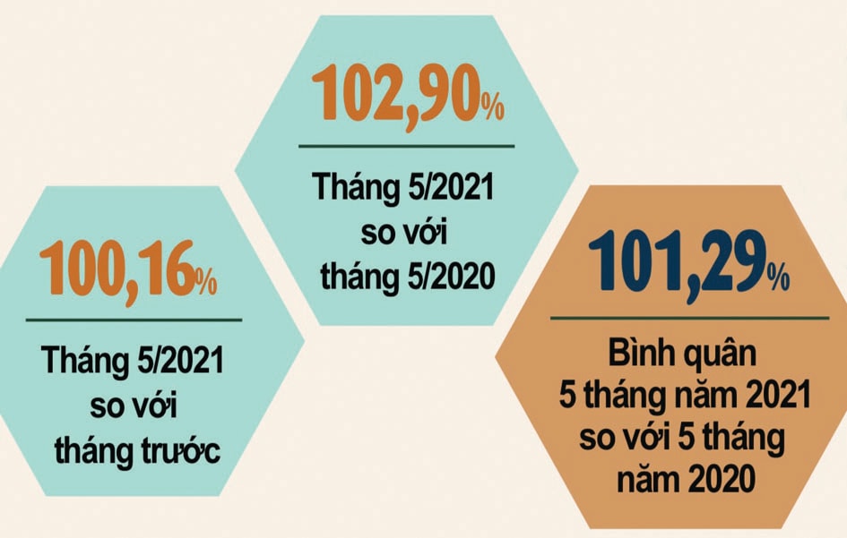  CPI bình quân 5 tháng đầu năm nay chỉ tăng 1,29%, thấp nhất kể từ năm 2016.